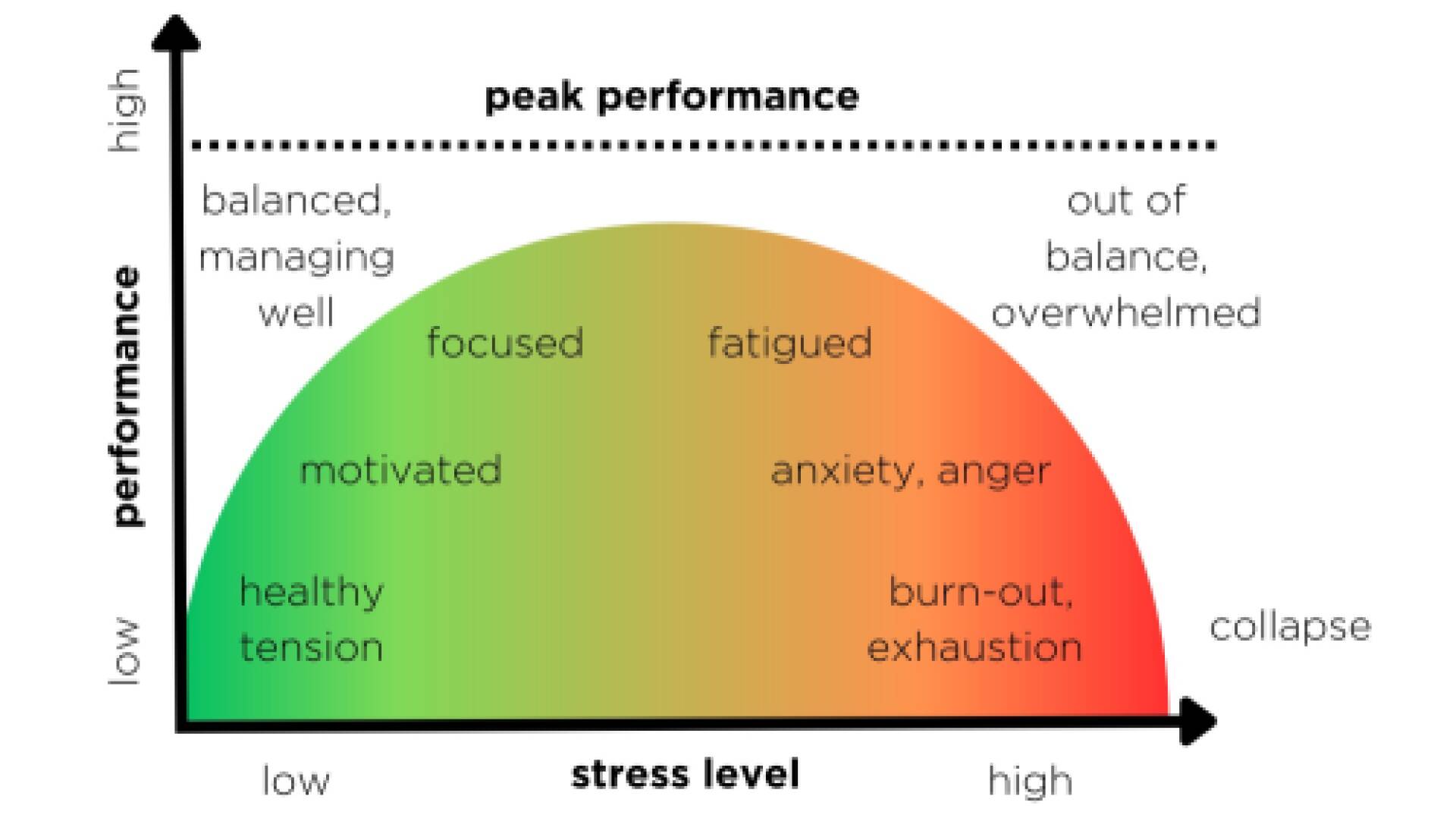 Graph showing performance vs. stress levels. Green-to-red gradient moves from low stress to high stress. Emotions like "motivated" and "burn-out" included.